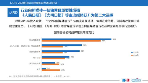 2019-2020中國影視公司品牌影響力深度調(diào)研成果與銷售代理市場分析